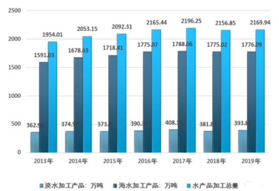 春節后水產價格大跳水 市場動態與2021年中國水產品加工行業供給分析