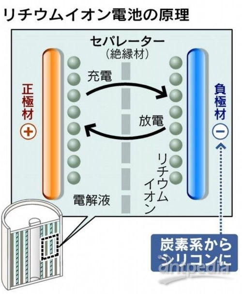 日本研發鋰離子電池新材料 磁電產品與磁性材料研發推動電量提升十倍