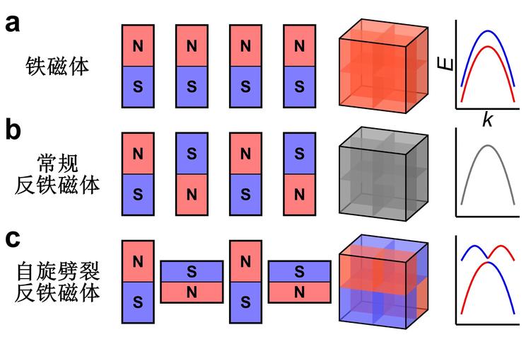 重要革新 我國科學(xué)家發(fā)現(xiàn)新型磁性材料，開啟磁電產(chǎn)品及研發(fā)新紀(jì)元